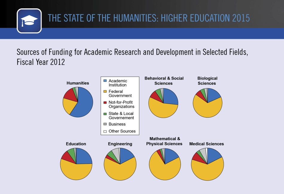 Sources of Funding for Academic Research and Development in Selected Fields, Fiscal Year 2012 Sources of Funding for Academic Research and Development in Selected Fields, Fiscal Year 2012
