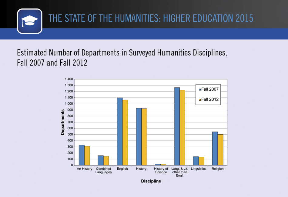 Estimated Number of Departments in Surveyed Humanities Disciplines, Fall 2007 and Fall 2012 Estimated Number of Departments in Surveyed Humanities Disciplines, Fall 2007 and Fall 2012