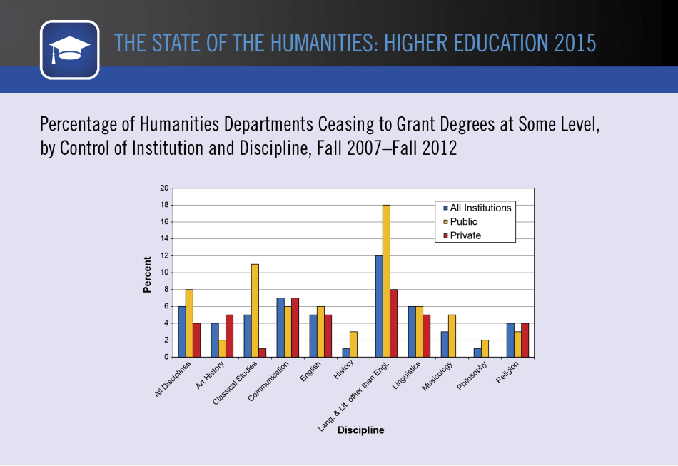 Percentage of Humanities Departments Ceasing to Grant Degrees at Some Level, by Control of Institution and Discipline, Fall 2007–Fall 2012