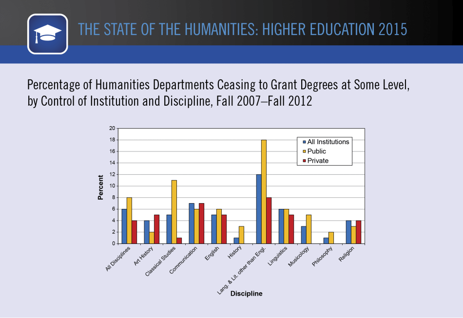 Percentage of Humanities Departments Ceasing to Grant Degrees at Some Level, by Control of Institution and Discipline, Fall 2007–Fall 2012 Percentage of Humanities Departments Ceasing to Grant Degrees at Some Level, by Control of Institution and Discipline, Fall 2007–Fall 2012