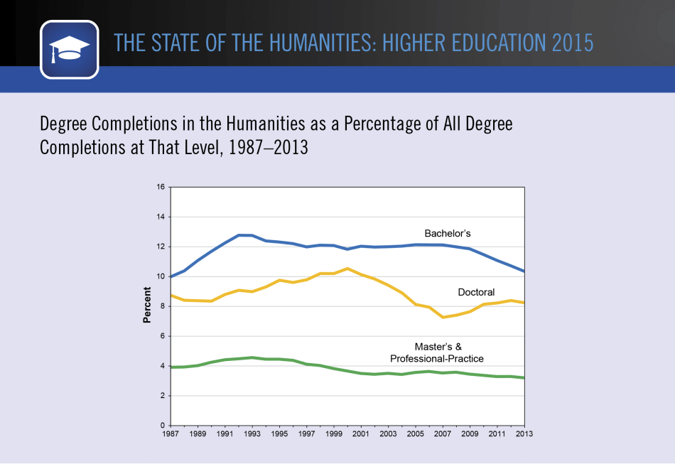 Degree Completions in the Humanities as a Percentage of All Degree Completions at That Level, 1987–2013