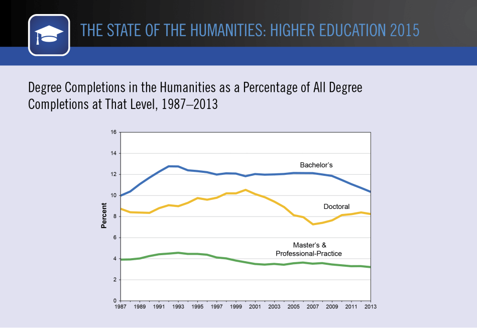 Degree Completions in the Humanities as a Percentage of All Degree Completions at That Level, 1987–2013 Degree Completions in the Humanities as a Percentage of All Degree Completions at That Level, 1987–2013