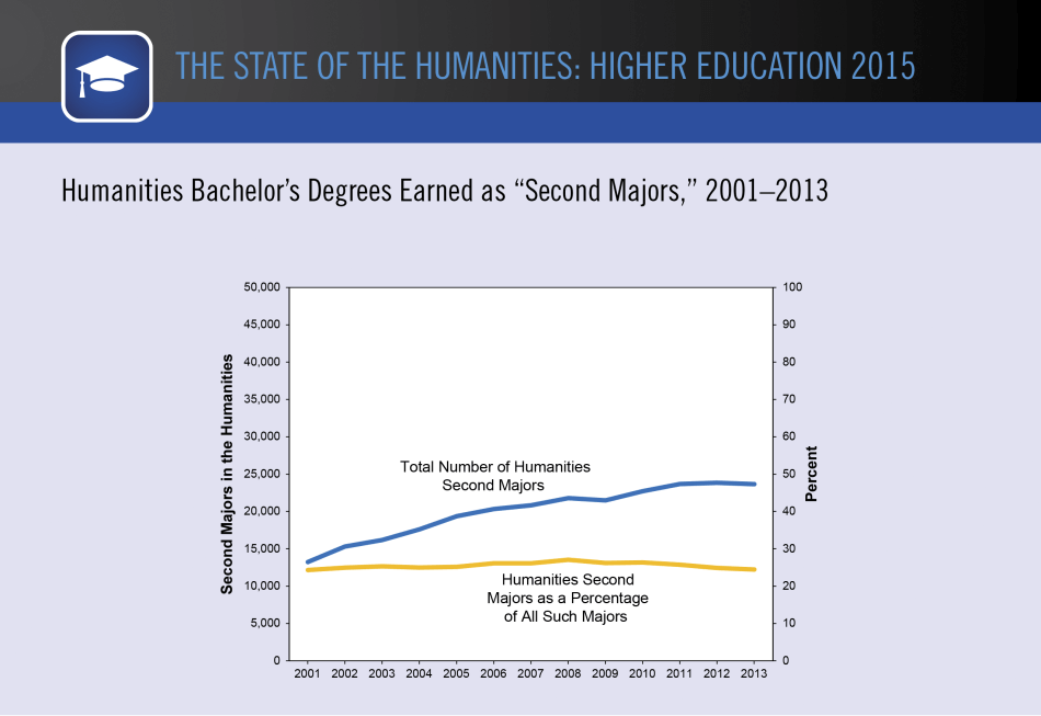 Humanities Bachelor’s Degrees Earned as “Second Majors,” 2001–2013