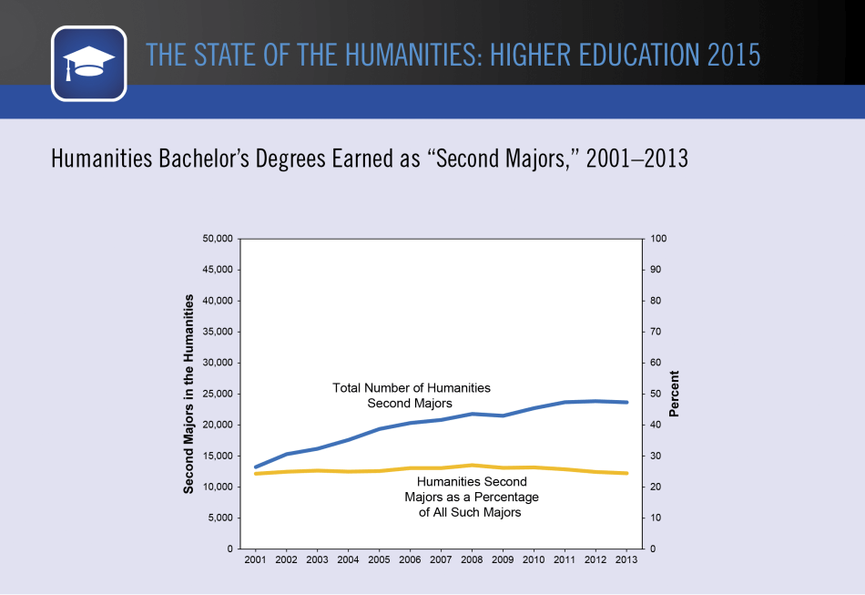 Humanities Bachelor’s Degrees Earned as “Second Majors,” 2001–2013 Humanities Bachelor’s Degrees Earned as “Second Majors,” 2001–2013