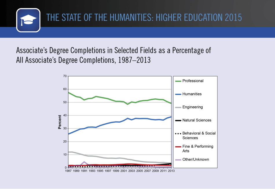 Associate’s Degree Completions in Selected Fields as a Percentage of All Associate’s Degree Completions, 1987–2013