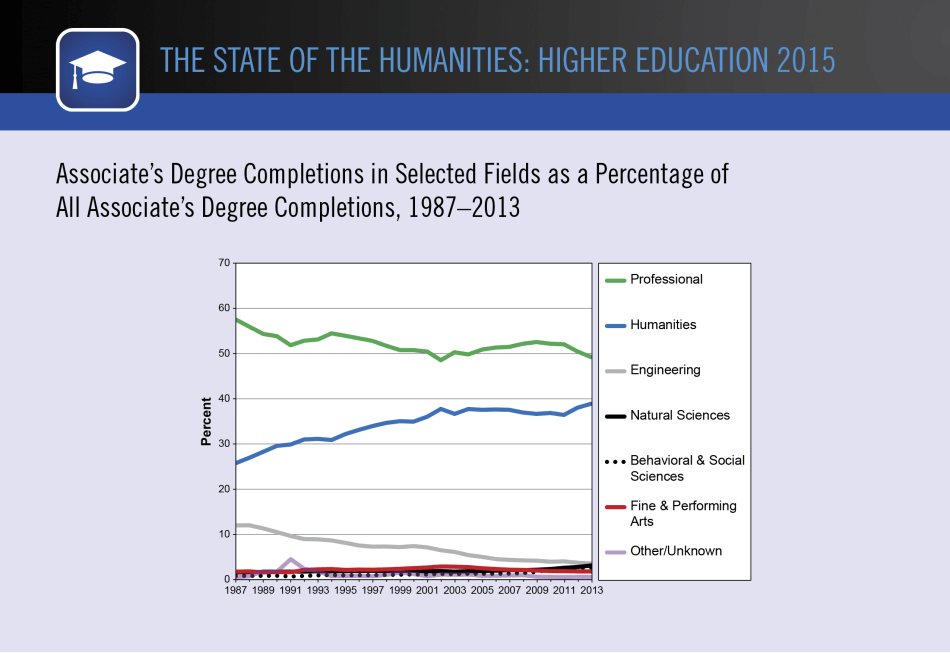 Associate’s Degree Completions in Selected Fields as a Percentage of All Associate’s Degree Completions, 1987–2013 Associate’s Degree Completions in Selected Fields as a Percentage of All Associate’s Degree Completions, 1987–2013