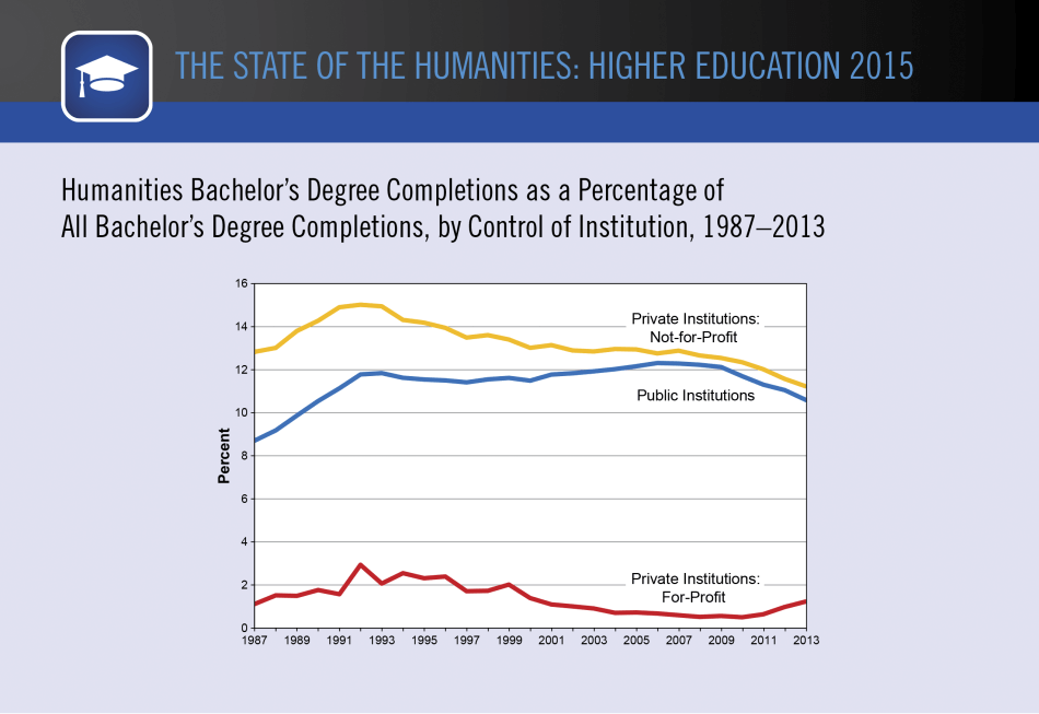Humanities Bachelor’s Degree Completions as a Percentage of All Bachelor’s Degree Completions, by Control of Institution, 1987–2013 Humanities Bachelor’s Degree Completions as a Percentage of All Bachelor’s Degree Completions, by Control of Institution, 1987–2013