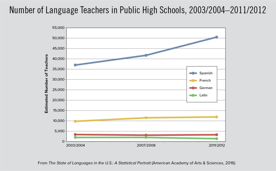 Number of Language Teachers in Public High Schools, 2003/2004–2011/2012