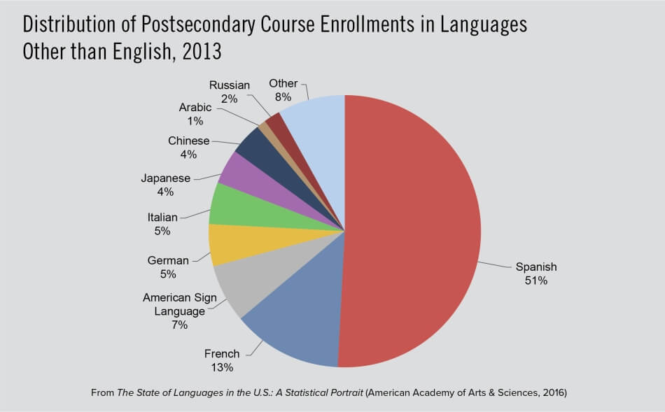 Distribution of Postsecondary Course Enrollments in Languages Other than English (Excluding American Sign Language), 2013