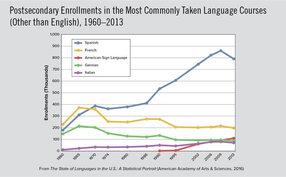 Postsecondary Enrollments in the Most Commonly Taken Language Courses (Other than English), 1960–2013
