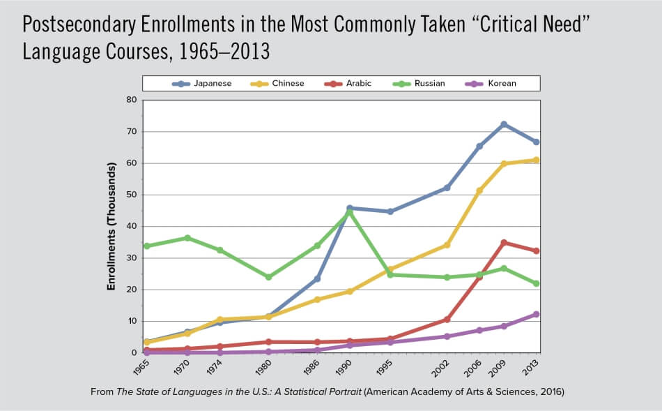 Postsecondary Enrollments in the Most Commonly Taken “Critical Need” Language Courses, 1965–2013