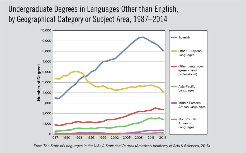 Undergraduate Degrees in Languages Other than English, by Geographical Category or Subject Area, 1987–2014