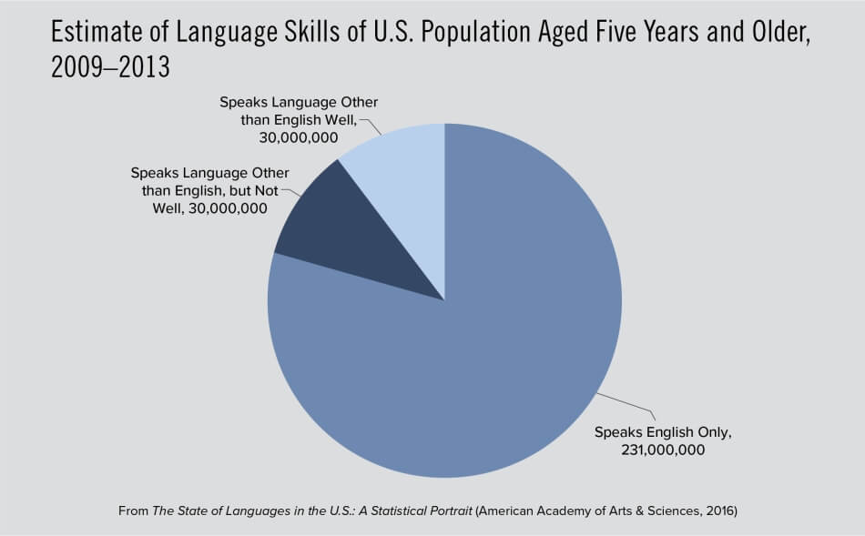 Estimate of Language Skills of U.S. Population Aged Five Years and Older, 2009–2013 Estimate of Language Skills of U.S. Population Aged Five Years and Older, 2009–2013