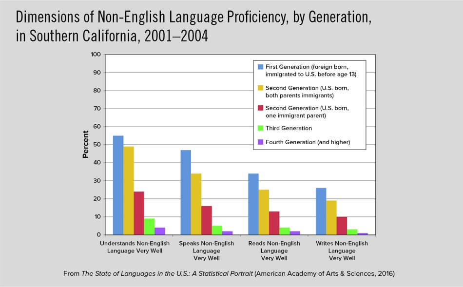 Dimensions of Non-English Language Proficiency, by Generation, in Southern California, 2001–2004 Dimensions of Non-English Language Proficiency, by Generation, in Southern California, 2001–2004
