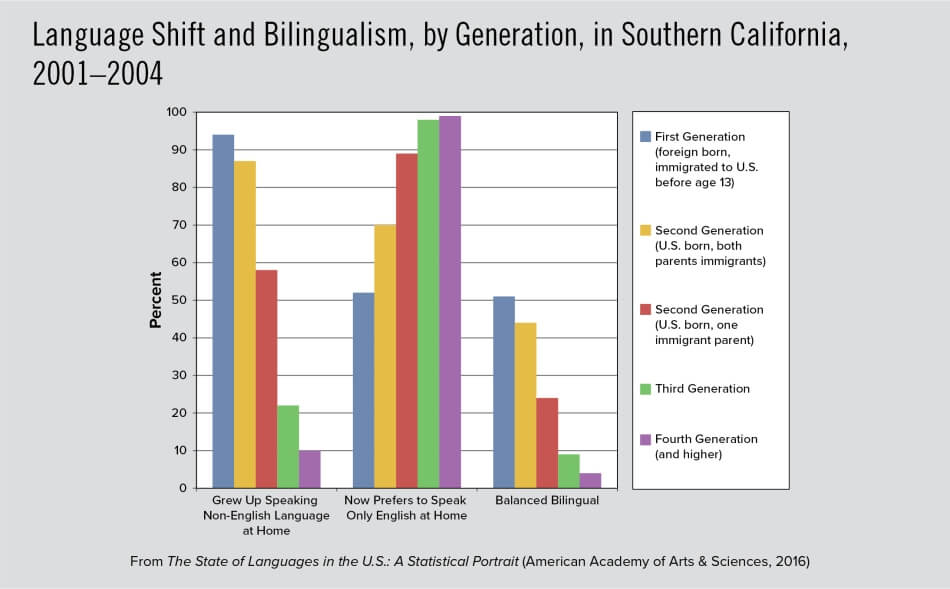 Language Shift and Bilingualism, by Generation, in Southern California, 2001–2004