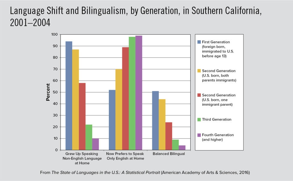 Language Shift and Bilingualism, by Generation, in Southern California, 2001–2004 Language Shift and Bilingualism, by Generation, in Southern California, 2001–2004