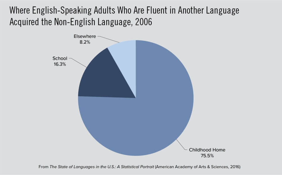 Where English-Speaking Adults Who Are Fluent in Another Language Acquired the Non-English Language, 2006 Where English-Speaking Adults Who Are Fluent in Another Language Acquired the Non-English Language, 2006