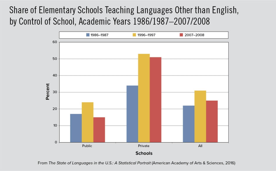 Share of Elementary Schools Teaching Languages Other than English, by Control of School, Academic Years 1986/1987– 2007/2008 Share of Elementary Schools Teaching Languages Other than English, by Control of School, Academic Years 1986/1987– 2007/2008