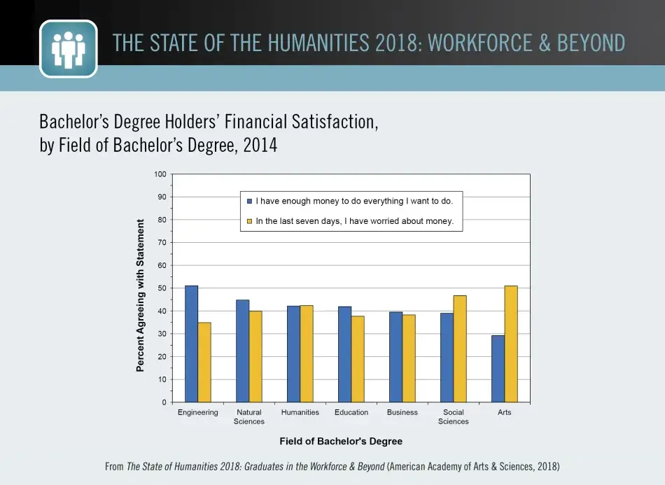 Bachelor’s Degree Holders’ Financial Satisfaction, by Field of Bachelor’s Degree, 2014 Bachelor’s Degree Holders’ Financial Satisfaction, by Field of Bachelor’s Degree, 2014