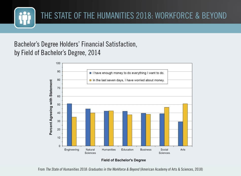 Bachelor’s Degree Holders’ Financial Satisfaction, by Field of Bachelor’s Degree, 2014