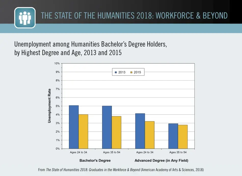 Unemployment among Humanities Bachelor’s Degree Holders, by Highest Degree and Age, 2013 and 2015 Unemployment among Humanities Bachelor’s Degree Holders, by Highest Degree and Age, 2013 and 2015