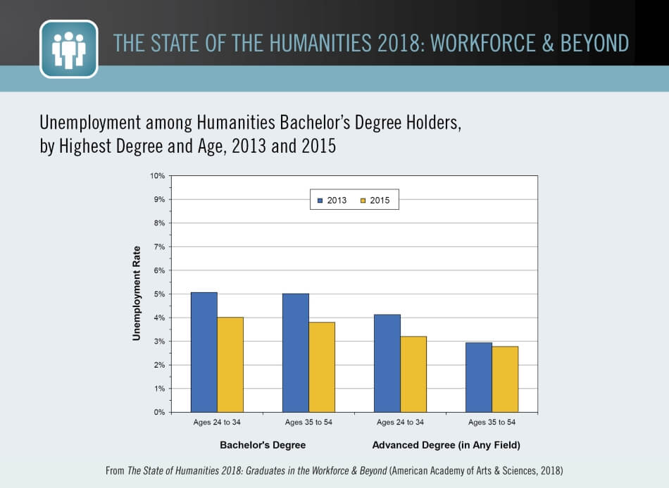 Unemployment among Humanities Bachelor’s Degree Holders, by Highest Degree and Age, 2013 and 2015 Unemployment among Humanities Bachelor’s Degree Holders, by Highest Degree and Age, 2013 and 2015