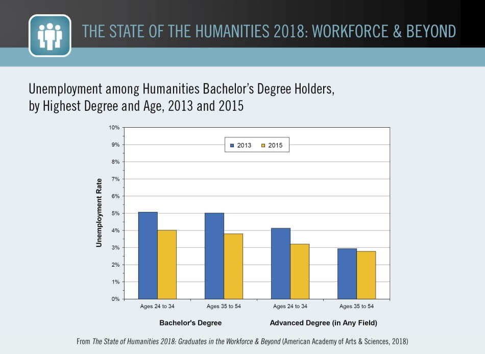 Unemployment among Humanities Bachelor’s Degree Holders, by Highest Degree and Age, 2013 and 2015