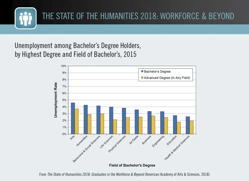 Unemployment among Bachelor’s Degree Holders, by Highest Degree and Field of Bachelor’s, 2015 Unemployment among Bachelor’s Degree Holders, by Highest Degree and Field of Bachelor’s, 2015