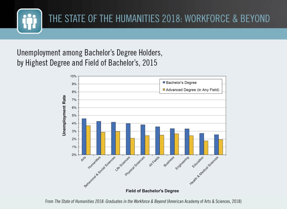 Unemployment among Bachelor’s Degree Holders, by Highest Degree and Field of Bachelor’s, 2015