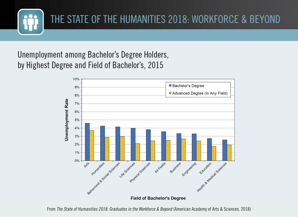 Unemployment among Bachelor’s Degree Holders, by Highest Degree and Field of Bachelor’s, 2015 Unemployment among Bachelor’s Degree Holders, by Highest Degree and Field of Bachelor’s, 2015