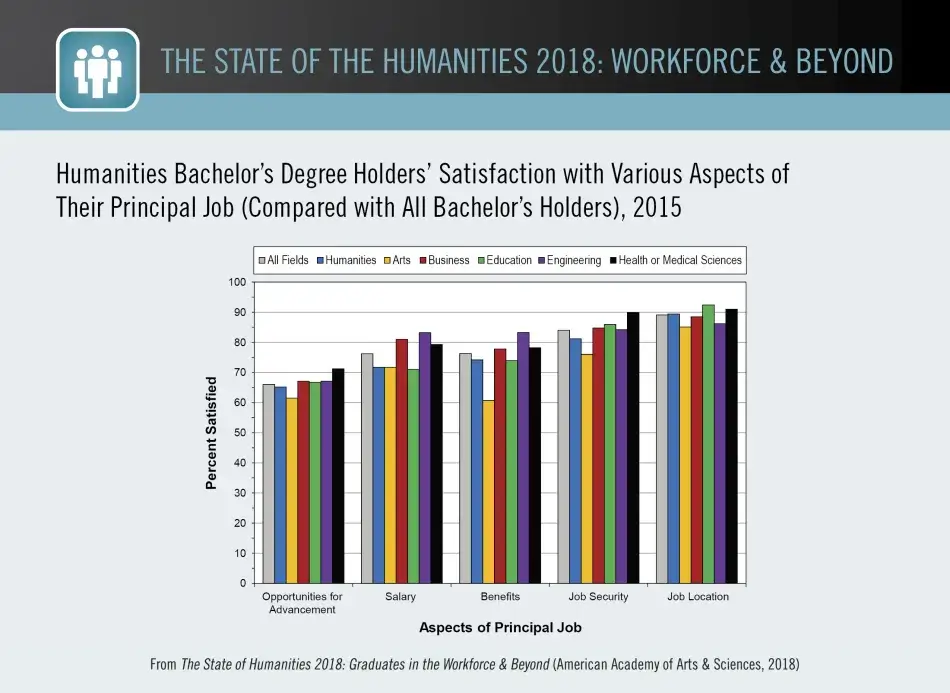 Humanities Bachelor’s Degree Holders’ Satisfaction with Various Aspects of Their Principal Job (Compared with All Bachelor’s Holders), 2015 Humanities Bachelor’s Degree Holders’ Satisfaction with Various Aspects of Their Principal Job (Compared with All Bachelor’s Holders), 2015
