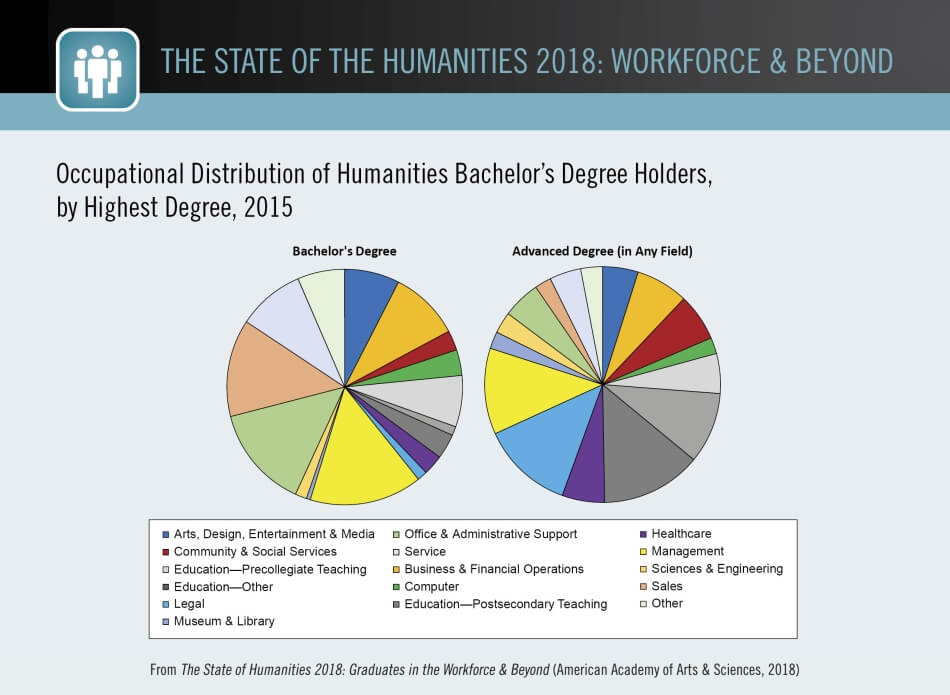Occupational Distribution of Humanities Bachelor’s Degree Holders, by Highest Degree, 2015