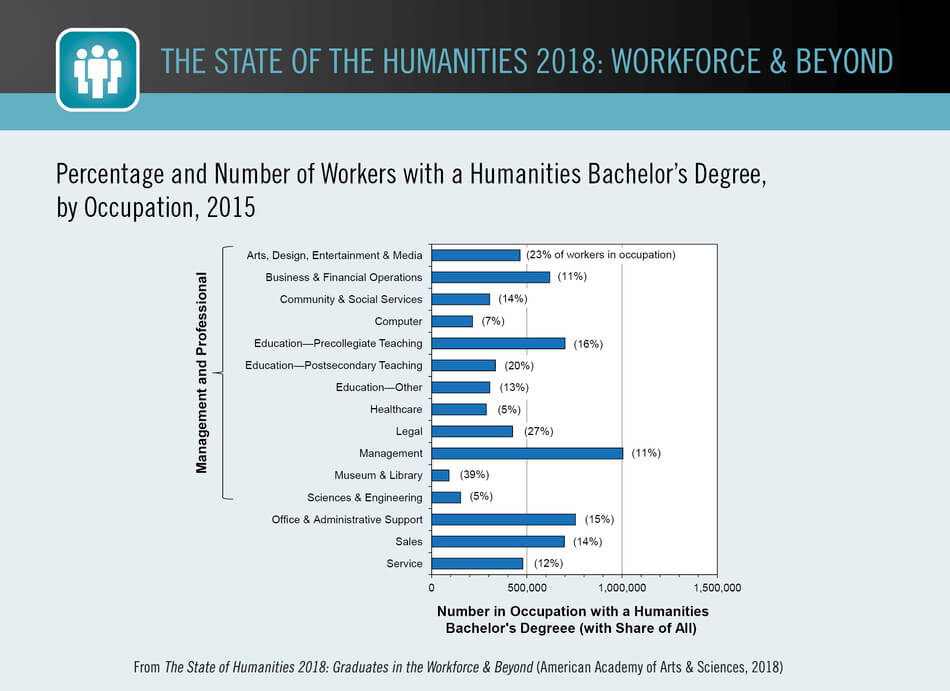 Percentage and Number of Workers with a Humanities Bachelor’s Degree, by Occupation, 2015