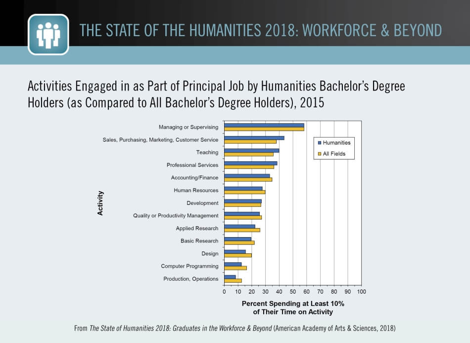 Activities Engaged in as Part of Principal Job by Humanities Bachelor’s Degree Holders (as Compared to All Bachelor’s Degree Holders), 2015