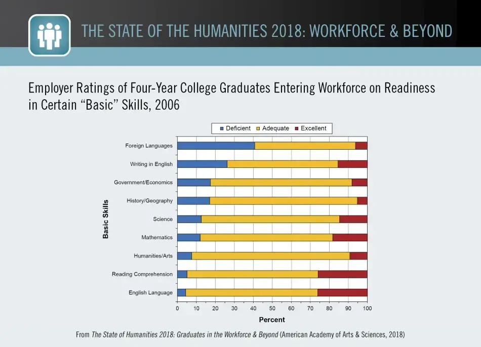 Employer Ratings of Four-Year College Graduates Entering Workforce on Readiness in Certain “Basic” Skills, 2006 Employer Ratings of Four-Year College Graduates Entering Workforce on Readiness in Certain “Basic” Skills, 2006