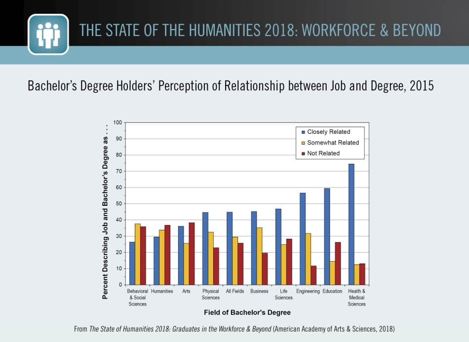 Bachelor’s Degree Holders’ Perception of Relationship between Job and Degree, 2015