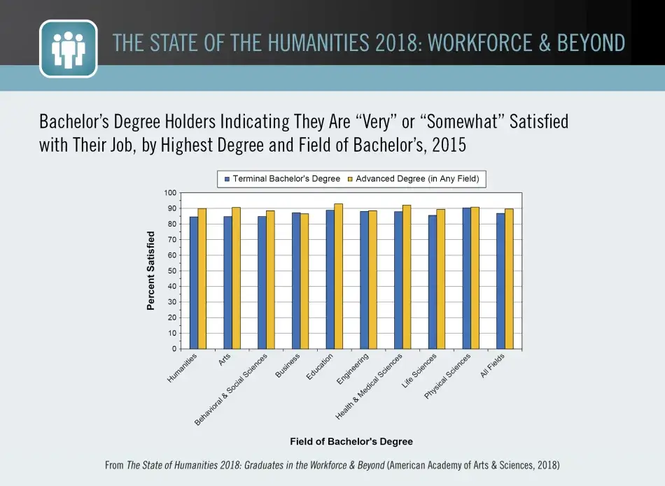 Bachelor’s Degree Holders Indicating They Are “Very” or “Somewhat” Satisfied with Their Job, by Highest Degree and Field of Bachelor’s, 2015 Bachelor’s Degree Holders Indicating They Are “Very” or “Somewhat” Satisfied with Their Job, by Highest Degree and Field of Bachelor’s, 2015