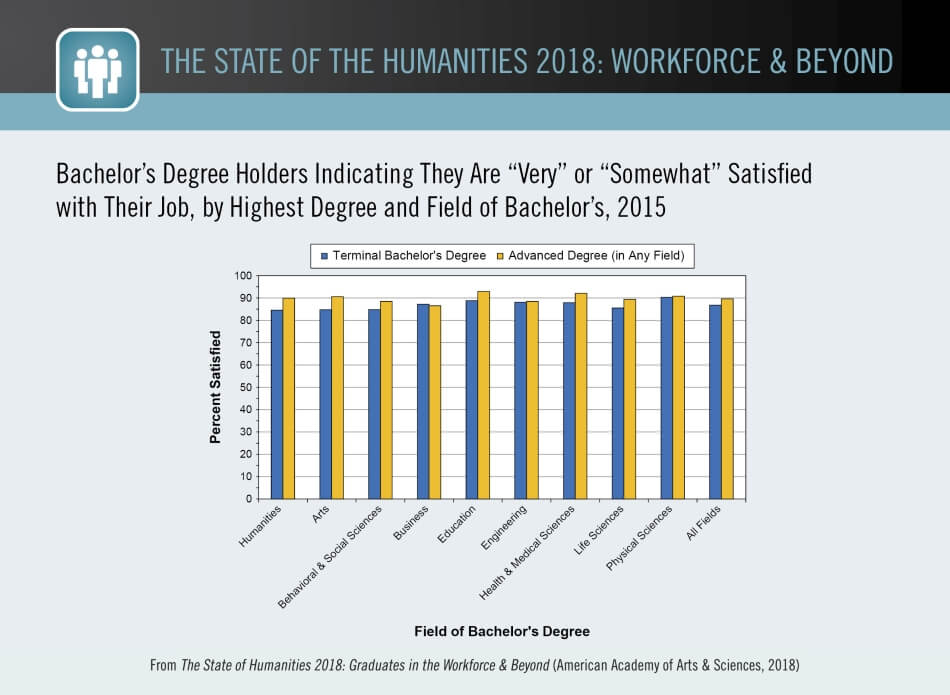 Bachelor’s Degree Holders Indicating They Are “Very” or “Somewhat” Satisfied with Their Job, by Highest Degree and Field of Bachelor’s, 2015