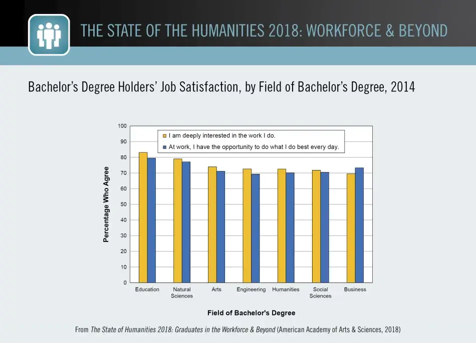 Bachelor’s Degree Holders’ Job Satisfaction, by Field of Bachelor’s Degree, 2014 Bachelor’s Degree Holders’ Job Satisfaction, by Field of Bachelor’s Degree, 2014