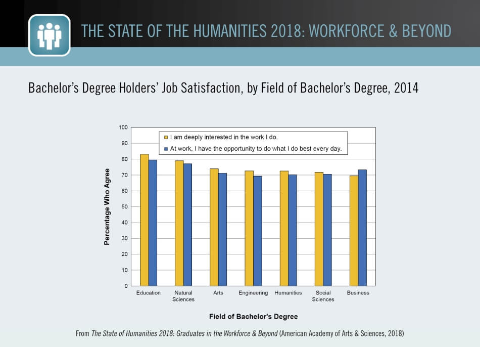 Bachelor’s Degree Holders’ Job Satisfaction, by Field of Bachelor’s Degree, 2014 Bachelor’s Degree Holders’ Job Satisfaction, by Field of Bachelor’s Degree, 2014