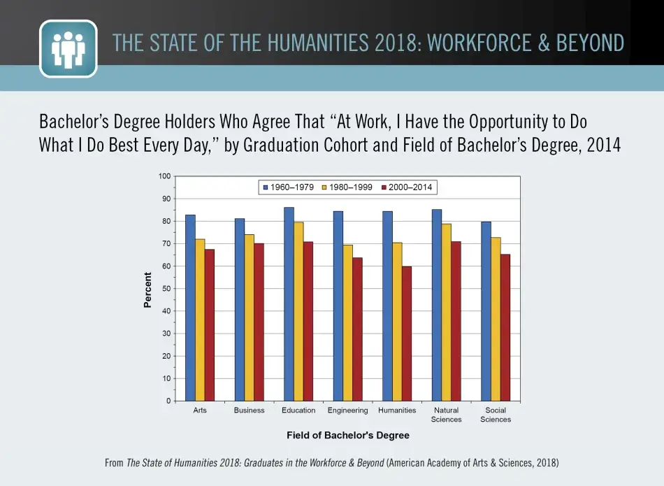 Bachelor’s Degree Holders Who Agree That “At Work, I Have the Opportunity to Do What I Do Best Every Day,” by Graduation Cohort and Field of Bachelor’s Degree, 2014 Bachelor’s Degree Holders Who Agree That “At Work, I Have the Opportunity to Do What I Do Best Every Day,” by Graduation Cohort and Field of Bachelor’s Degree, 2014
