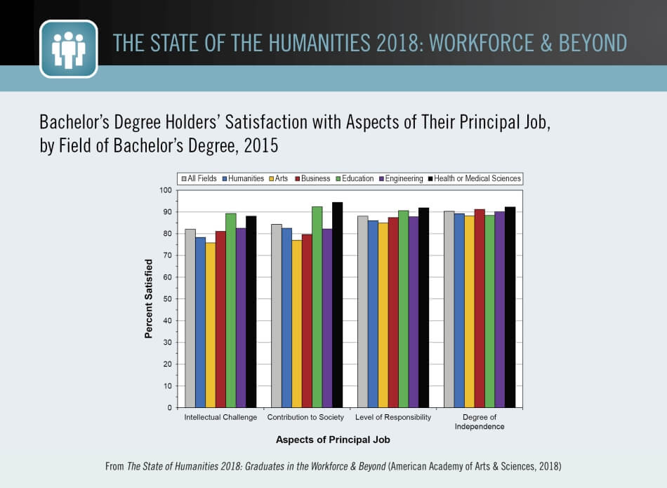 Bachelor’s Degree Holders’ Satisfaction with Aspects of Their Principal Job, by Field of Bachelor’s Degree, 2015