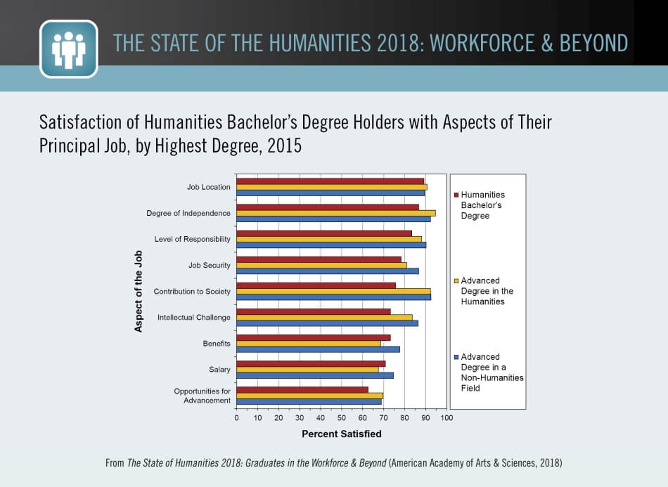 Satisfaction of Humanities Bachelor’s Degree Holders with Aspects of Their Principal Job, by Highest Degree, 2015