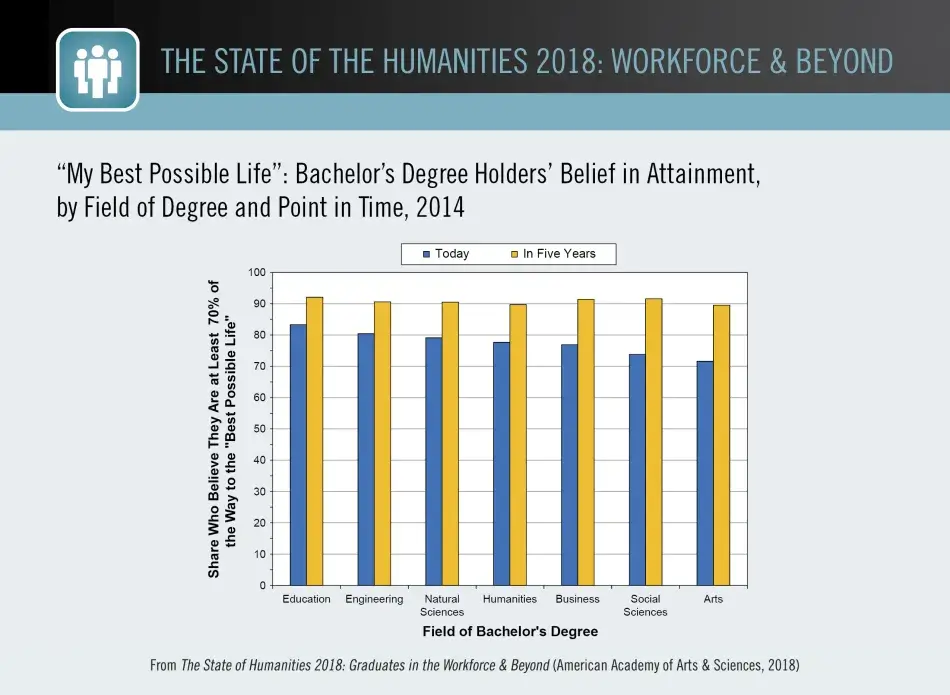 “My Best Possible Life”: Bachelor’s Degree Holders’  Belief in Attainment, by Field of Degree and Point in Time, 2014