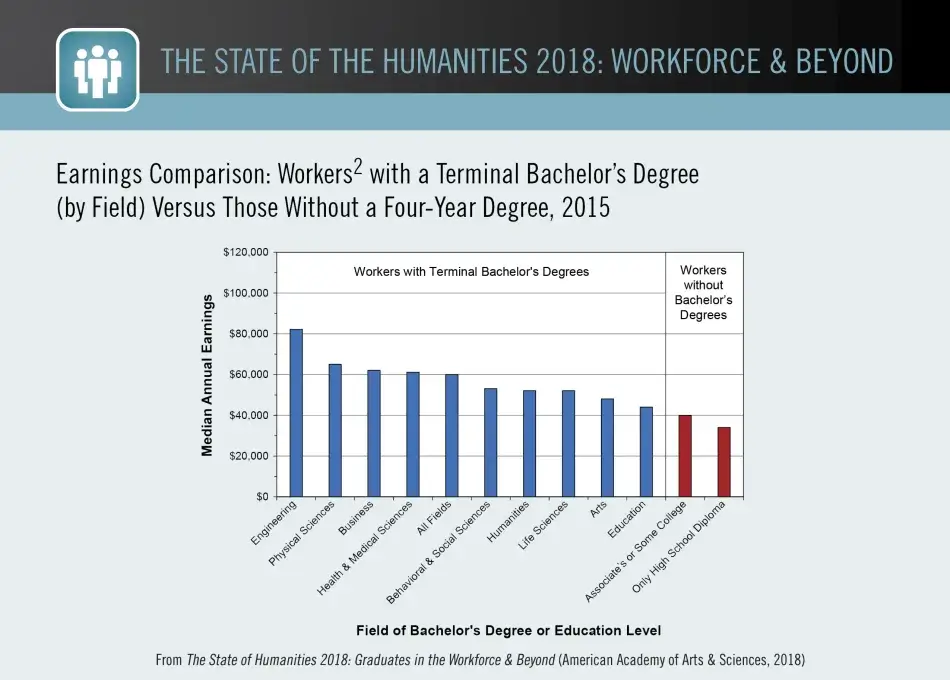 Earnings Comparison: Workers with a Terminal Bachelor’s Degree (by Field) Versus Those Without a Four-Year Degree, 2015 Earnings Comparison: Workers with a Terminal Bachelor’s Degree (by Field) Versus Those Without a Four-Year Degree, 2015