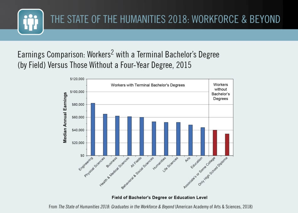 Earnings Comparison: Workers with a Terminal Bachelor’s Degree (by Field) Versus Those Without a Four-Year Degree, 2015