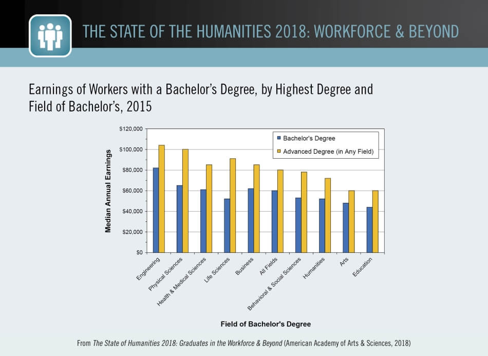 Earnings of Workers with a Bachelor’s Degree, by Highest Degree and Field of Bachelor’s, 2015