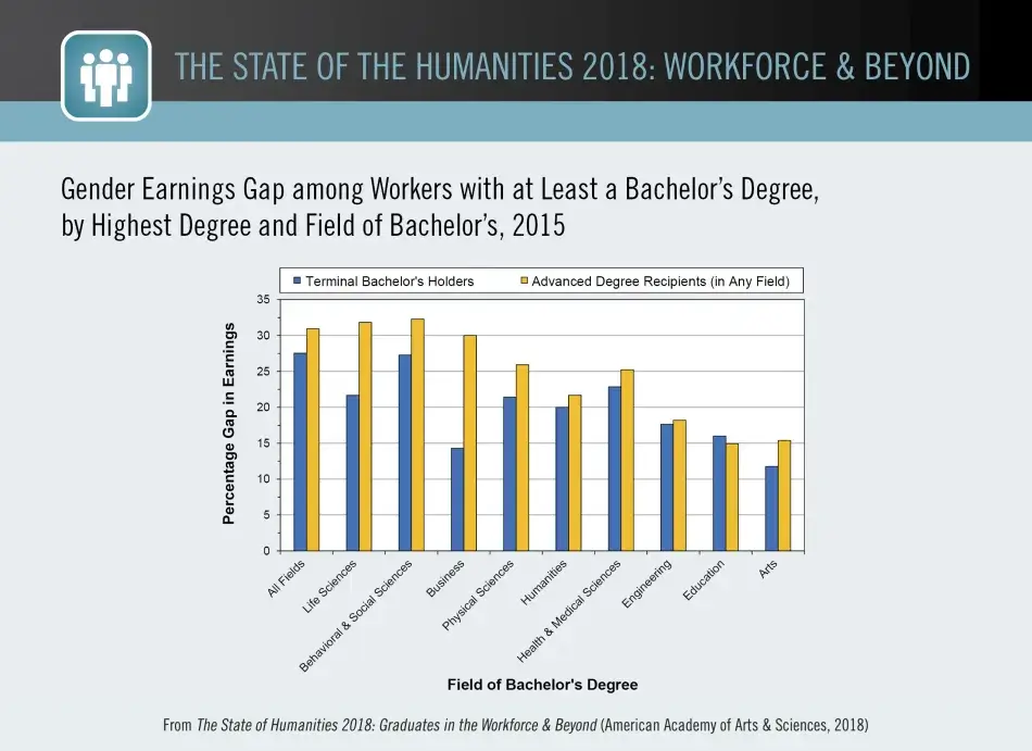 Gender Earnings Gap among Workers with at Least a Bachelor’s Degree, by Highest Degree and Field of Bachelor’s, 2015 Gender Earnings Gap among Workers with at Least a Bachelor’s Degree, by Highest Degree and Field of Bachelor’s, 2015