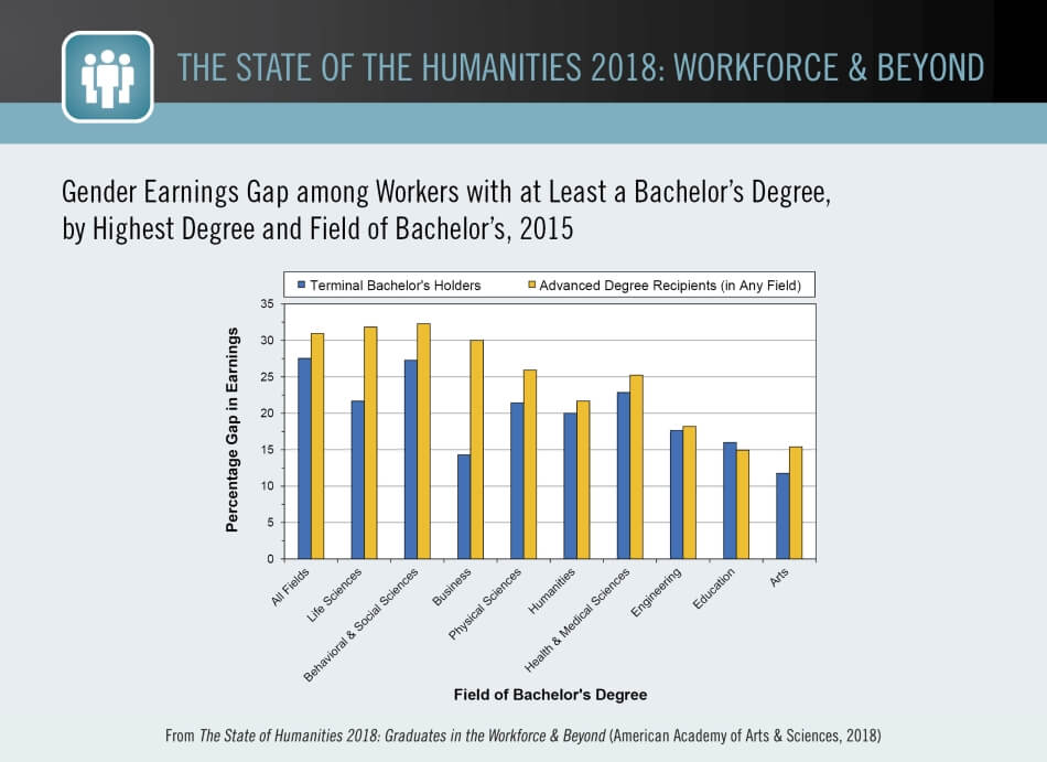 Gender Earnings Gap among Workers with at Least a Bachelor’s Degree, by Highest Degree and Field of  Bachelor’s, 2015