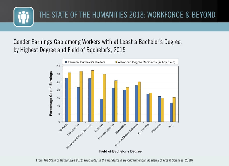 Gender Earnings Gap among Workers with at Least a Bachelor’s Degree, by Highest Degree and Field of Bachelor’s, 2015 Gender Earnings Gap among Workers with at Least a Bachelor’s Degree, by Highest Degree and Field of Bachelor’s, 2015